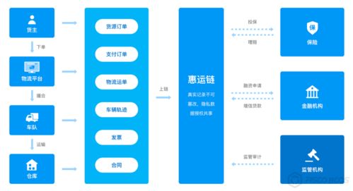 bsn官方指定应用方分享 物流 保险 金融,三方信任一链牵