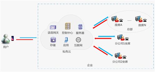 呼叫中心公有云私有云混合云的区别