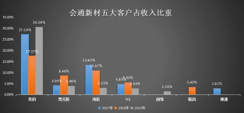 上市公司最新财报解读 2年收入翻倍,卖塑料的会通新材也是成长股