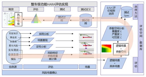 智能网联汽车iso 26262 功能安全开发解决方案