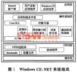 嵌入式操作系统windows ce.net在s3c2410平台上的移植